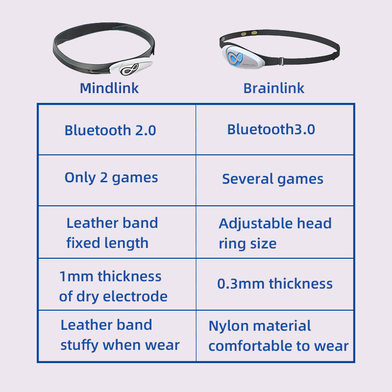 Brainlink Lite EEG Dry Electro - огляд і ціна Meditation Headband Eeg